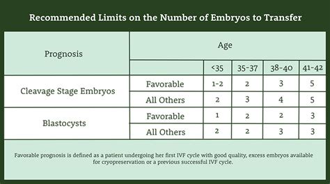 However, these percentages are very similar to. . 5cc embryo success rate